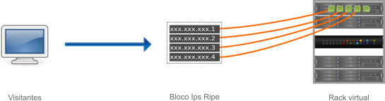 Bloco IP RIPE