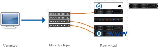 Bloco IP RIPE