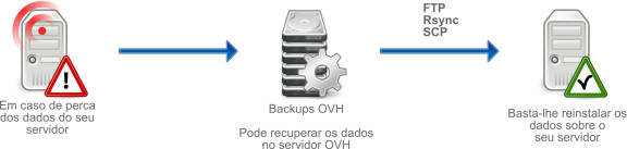 Backup Semanal de servidores dedicados