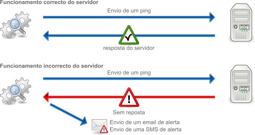 Alertas de Monitorização por e-mail ou sms