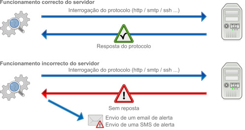 Alertas de Monitorização por e-mail ou sms