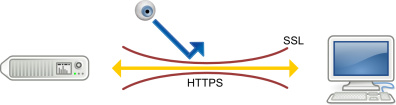 Principio de funcionamento SSL Standard